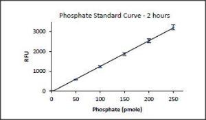 Phosphate Fluorometric Assay Kit, BioVision