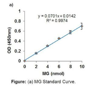 Methylglyoxal Assay Kit (Colorimetric)