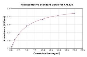 Representative standard curve for Canine C-Reactive Protein ELISA kit (A75329)