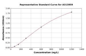 Representative standard curve for human SLC39A1 ELISA kit (A313959)