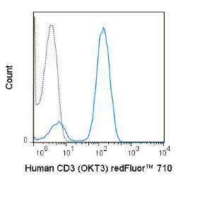 Human peripheral blood lymphocytes were stained with 5 uL (1 ug) redFluor™ 710 Anti-Human CD3 (80-0037) (solid line) or 1 ug redFluor™ 710  Mouse IgG2a isotype control (dashed line).