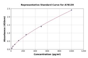 Representative standard curve for Rat G-CSF ELISA kit (A78139)