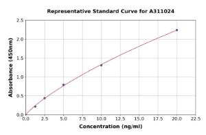 Representative standard curve for Human ZEB2 ELISA kit (A311024)