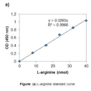 L-Arginine Assay Kit (Colorimetric)