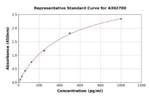 Representative standard curve for Human Raf1 ELISA kit (A302700)