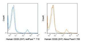 Human peripheral blood lymphocytes were stained with the recommended amount of redFluor™ 710 Anti-Human CD20 (2H7) manufactured by Tonbo Biosciences (left panel) or Alexa Fluor® 700 Anti-Human CD20 (2H7) manufactured by BD Biosciences (right panel).