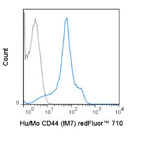 C57Bl/6 splenocytes were stained with 0.5 ug redFluor™ 710 Anti-Hu/Mo CD44 (80-0441) (solid line) or 0.5 ug redFluor™ 100 Rat IgG2b isotype control (dashed line).