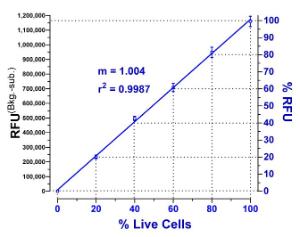 Live cell multiplex assay