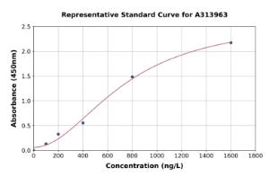 Representative standard curve for human CILP2 ELISA kit (A313963)
