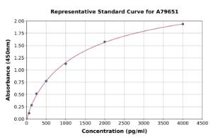 Representative standard curve for Human Pepsin ELISA kit (A79651)