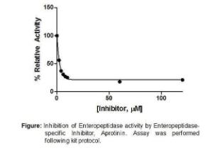 Figure: Inhibition of Enteropeptidase activity by Enteropeptidase-specific Inhibitor, Aprotinin. Assay was performed following kit protocol.