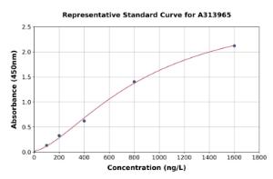 Representative standard curve for human ABL2 ELISA kit (A313965)