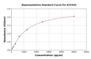 Representative standard curve for Mouse CRTAC1 ELISA kit (A75333)