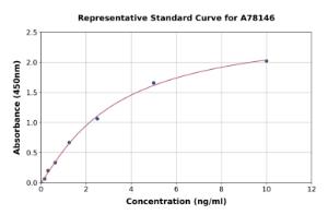 Representative standard curve for Human GDF9 ELISA kit (A78146)