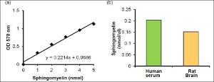 Sphingomyelin Quantification Colorimetric Assay Kit, BioVision