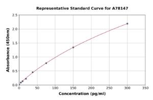 Representative standard curve for Human GDNF ELISA kit (A78147)