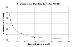 Representative standard curve for Human Pancreatic Polypeptide ELISA kit (A79654)