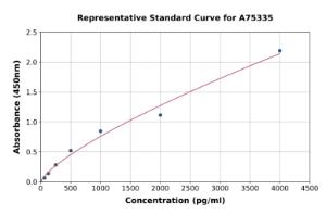 Representative standard curve for Mouse CCL27 ELISA kit (A75335)