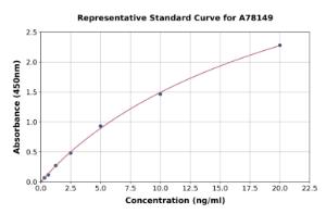 Representative standard curve for Human GFAP ELISA kit (A78149)