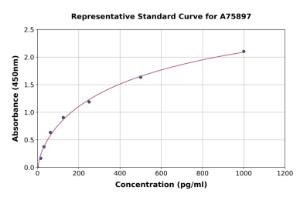 Representative standard curve for Mouse TGF alpha ELISA kit (A75897)
