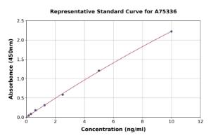 Representative standard curve for Mouse delta 1 Catenin ml CAS ELISA kit (A75336)