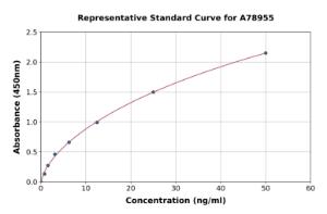 Representative standard curve for Human Utrophin ELISA kit (A78955)
