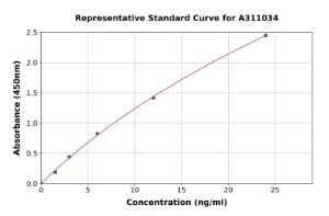 Representative standard curve for Human MATN3 / Matrilin-3 ELISA kit (A311034)