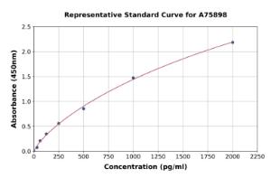 Representative standard curve for Mouse TGF beta 1 ELISA kit (A75898)