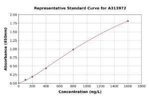 Representative standard curve for human FGF14 ELISA kit (A313972)