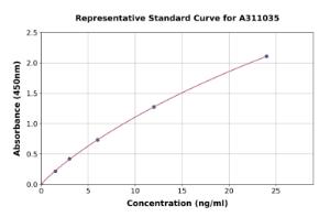 Representative standard curve for Human Integrin alpha 5 ELISA kit (A311035)