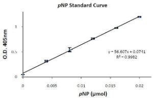 pNP Standard Curve.