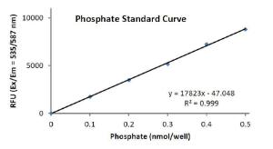 PicoProbe™ Phosphate Fluorometric Assay Kit, BioVision