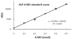 4-MU Standard Curve.