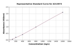 Representative standard curve for mouse Grid2ip ELISA kit (A313973)