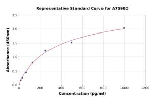 Representative standard curve for Mouse TGF beta 3 ELISA kit (A75900)