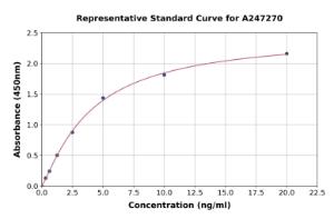 Representative standard curve for Human PRKAR1A ELISA kit (A247270)