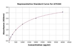 Representative standard curve for Human CXCL11 ELISA kit (A75340)