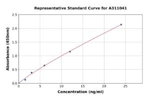 Representative standard curve for Human TRIM21 / SS-A ELISA kit (A311041)