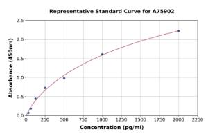 Representative standard curve for Human TIMP1 ELISA kit (A75902)