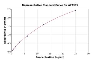 Representative standard curve for Mouse Pulmonary Surfactant-Associated Protein C ELISA kit (A77365)