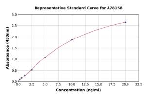 Representative standard curve for Human Ghrelin Receptor/GHS-R ELISA kit (A78158)