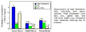 HDL and LDL/VLDL Quantification Colorimetric/Fluorometric Kit, BioVision