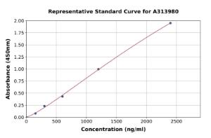 Representative standard curve for mouse TrkB ELISA kit (A313980)