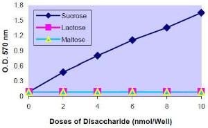 Glucose and Sucrose  Colorimetric/Fluorometric Assay Kit, BioVision