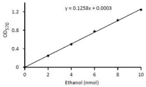 Ethanol Colorimetric/Fluorometric Assay Kit, BioVision