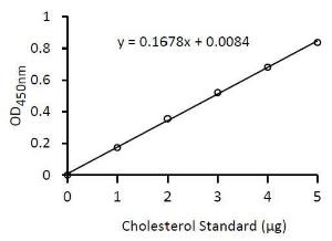 Total Cholesterol and Cholesteryl Ester Colorimetric Assay Kit II, BioVision