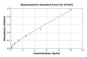 Representative standard curve for Human CXCL16 ELISA kit (A75345)