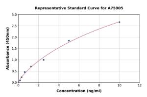 Representative standard curve for Human TIMP3 ELISA kit (A75905)