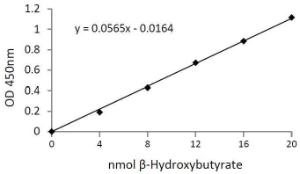 β-Hydroxybutyrate (β-HB) Colorimetric Assay Kit, BioVision