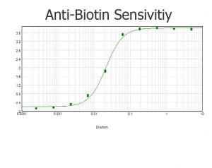 Peroxidase CN AP anti-biotin GT